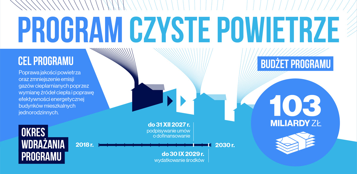 Gminny Punkt Konsultacyjny programu „Czyste Powietrze” – Statystyki I Kwartał 2025 r.
